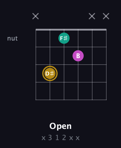 D♯ Minor Sharp 5th guitar chord — Open (x 3 1 2 x x) fretboard diagram in Open E Tuning (EBEG♯BE) · Capo 1