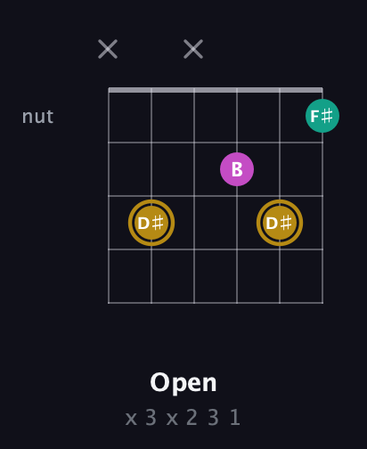 D♯ Minor Sharp 5th guitar chord — Open (x 3 x 2 3 1) fretboard diagram in Open E Tuning (EBEG♯BE) · Capo 1