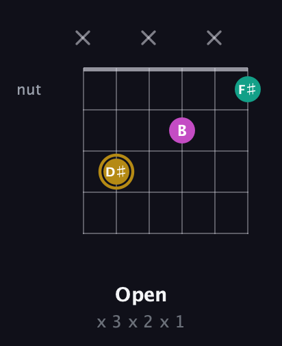 D♯ Minor Sharp 5th guitar chord — Open (x 3 x 2 x 1) fretboard diagram in Open E Tuning (EBEG♯BE) · Capo 1