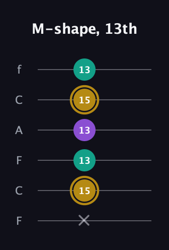 D♯ Minor Sharp 9th guitar tab — M-shape, 13th (x 15 13 13 15 13) in Open E Tuning (EBEG♯BE) · Capo 1