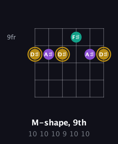 D♯ Minor Sharp 9th guitar chord — M-shape, 9th (10 10 10 9 10 10) fretboard diagram in Open E Tuning (EBEG♯BE) · Capo 1