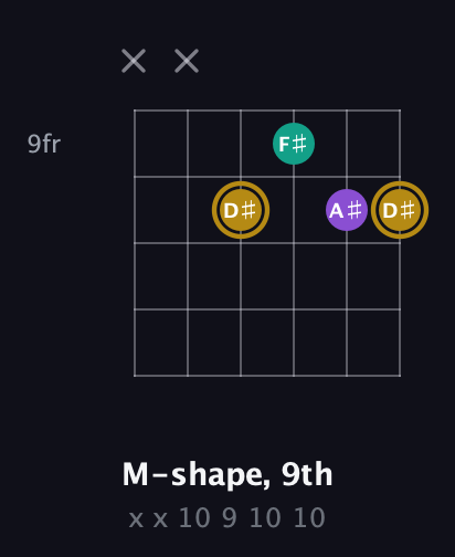 D♯ Minor Sharp 9th guitar chord — M-shape, 9th (x x 10 9 10 10) fretboard diagram in Open E Tuning (EBEG♯BE) · Capo 1
