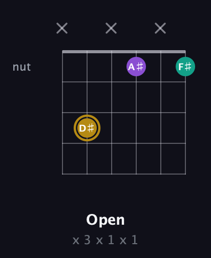 D♯ Minor Sharp 9th guitar chord — Open (x 3 x 1 x 1) fretboard diagram in Open E Tuning (EBEG♯BE) · Capo 1