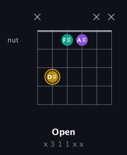 D♯ Minor Sharp 9th guitar chord — Open (x 3 1 1 x x) fretboard diagram in Open E Tuning (EBEG♯BE) · Capo 1