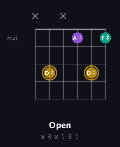 D♯ Minor Sharp 9th guitar chord — Open (x 3 x 1 3 1) fretboard diagram in Open E Tuning (EBEG♯BE) · Capo 1