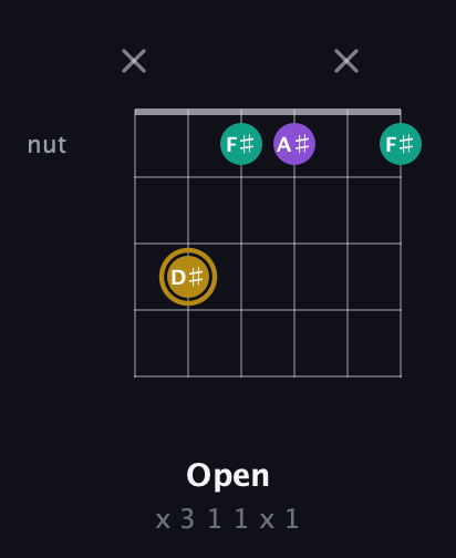 D♯ Minor Sharp 9th guitar chord — Open (x 3 1 1 x 1) fretboard diagram in Open E Tuning (EBEG♯BE) · Capo 1