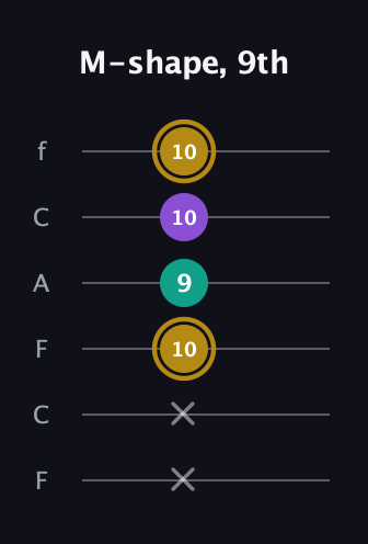 D♯ Minor guitar tab — M-shape, 9th (x x 10 9 10 10) in Open E Tuning (EBEG♯BE) · Capo 1