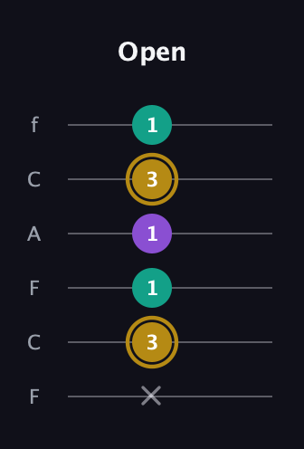 D♯ Minor guitar tab — Open (x 3 1 1 3 1) in Open E Tuning (EBEG♯BE) · Capo 1