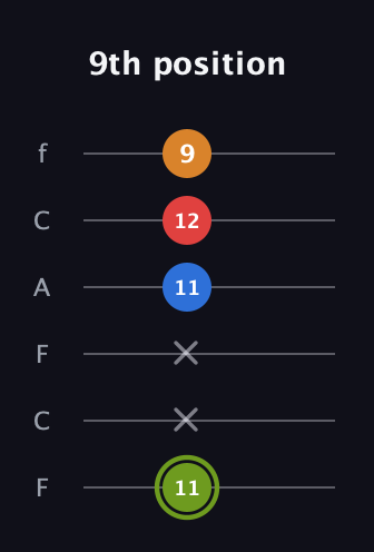 E Augmented 7th Flat 13th guitar tab — 9th position (11 x x 11 12 9) in Open E Tuning (EBEG♯BE) · Capo 1