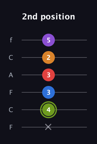 E Augmented 7th Flat 5th guitar tab — 2nd position (x 4 3 3 2 5) in Open E Tuning (EBEG♯BE) · Capo 1
