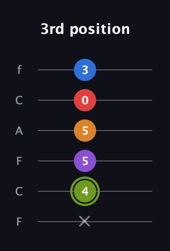 E Augmented 7th Flat 5th guitar tab — 3rd position (x 4 5 5 0 3) in Open E Tuning (EBEG♯BE) · Capo 1