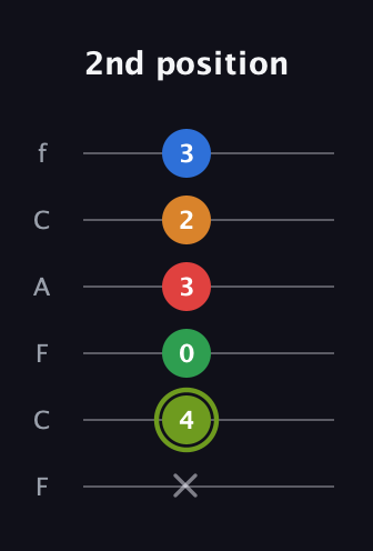 E Augmented 7th Flat 9th guitar tab — 2nd position (x 4 0 3 2 3) in Open E Tuning (EBEG♯BE) · Capo 1