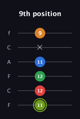 E Augmented 7th Flat 9th guitar tab — 9th position (11 12 12 11 x 9) in Open E Tuning (EBEG♯BE) · Capo 1