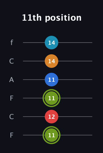 E Augmented 7th Sharp 9th guitar tab — 11th position (11 12 11 11 14 14) in Open E Tuning (EBEG♯BE) · Capo 1