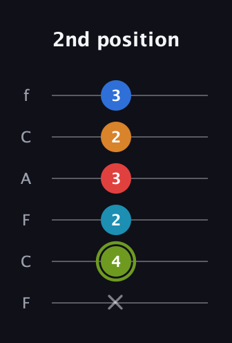 E Augmented 7th Sharp 9th guitar tab — 2nd position (x 4 2 3 2 3) in Open E Tuning (EBEG♯BE) · Capo 1