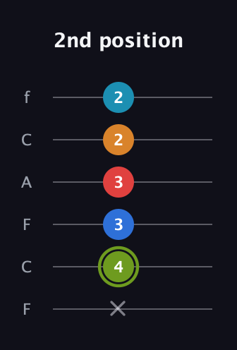 E Augmented 7th Sharp 9th guitar tab — 2nd position (x 4 3 3 2 2) in Open E Tuning (EBEG♯BE) · Capo 1