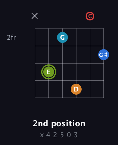 E Augmented 7th Sharp 9th guitar chord — 2nd position (x 4 2 5 0 3) fretboard diagram in Open E Tuning (EBEG♯BE) · Capo 1