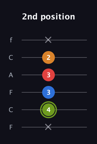 E Augmented 7th guitar tab — 2nd position (x 4 3 3 2 x) in Open E Tuning (EBEG♯BE) · Capo 1