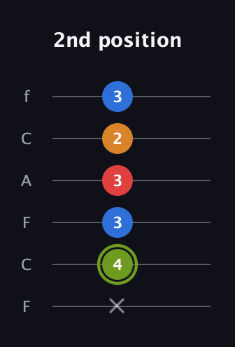 E Augmented 7th guitar tab — 2nd position (x 4 3 3 2 3) in Open E Tuning (EBEG♯BE) · Capo 1