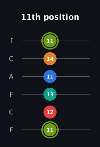 E Augmented 9th Sharp 13th guitar tab — 11th position (11 12 13 11 14 11) in Open E Tuning (EBEG♯BE) · Capo 1