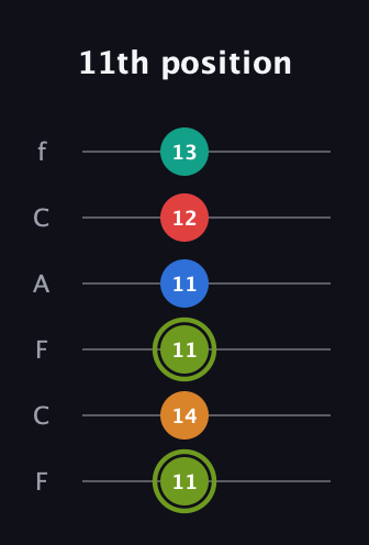 E Augmented 9th Sharp 13th guitar tab — 11th position (11 14 11 11 12 13) in Open E Tuning (EBEG♯BE) · Capo 1