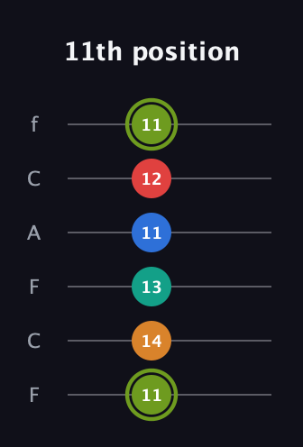 E Augmented 9th Sharp 13th guitar tab — 11th position (11 14 13 11 12 11) in Open E Tuning (EBEG♯BE) · Capo 1