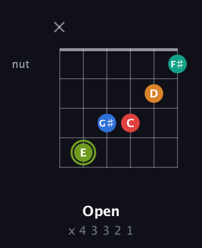 E Augmented 9th Sharp 13th guitar chord — Open (x 4 3 3 2 1) fretboard diagram in Open E Tuning (EBEG♯BE) · Capo 1