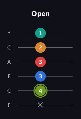 E Augmented 9th Sharp 13th guitar tab — Open (x 4 3 3 2 1) in Open E Tuning (EBEG♯BE) · Capo 1