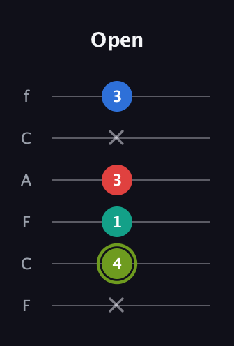 E Augmented Added 2nd guitar tab — Open (x 4 1 3 x 3) in Open E Tuning (EBEG♯BE) · Capo 1