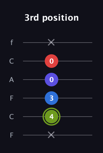 E Augmented Added 4th guitar tab — 3rd position (x 4 3 0 0 x) in Open E Tuning (EBEG♯BE) · Capo 1