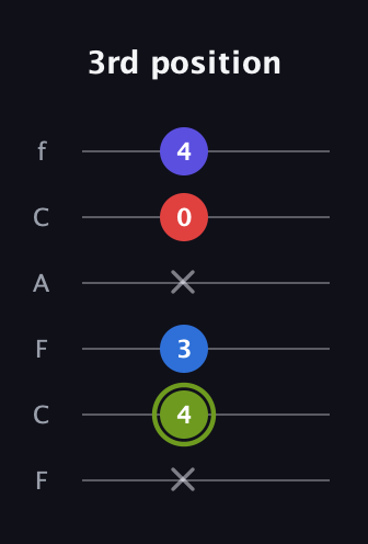 E Augmented Added 4th guitar tab — 3rd position (x 4 3 x 0 4) in Open E Tuning (EBEG♯BE) · Capo 1