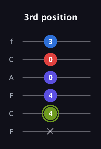 E Augmented Added 4th guitar tab — 3rd position (x 4 4 0 0 3) in Open E Tuning (EBEG♯BE) · Capo 1