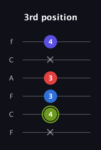 E Augmented Added 4th guitar tab — 3rd position (x 4 3 3 x 4) in Open E Tuning (EBEG♯BE) · Capo 1