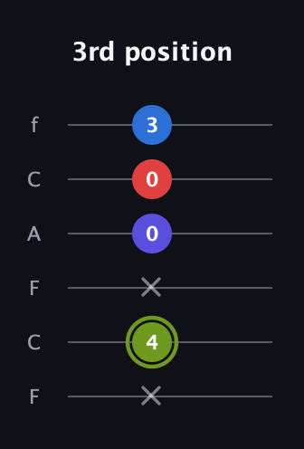 E Augmented Added 4th guitar tab — 3rd position (x 4 x 0 0 3) in Open E Tuning (EBEG♯BE) · Capo 1