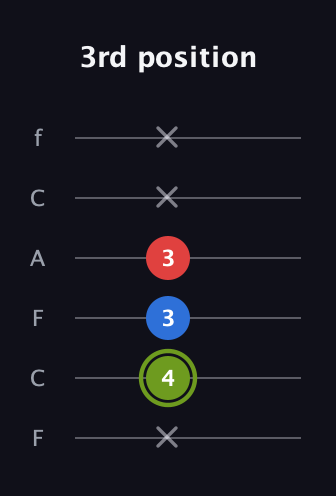 E Augmented Flat 13th guitar tab — 3rd position (x 4 3 3 x x) in Open E Tuning (EBEG♯BE) · Capo 1