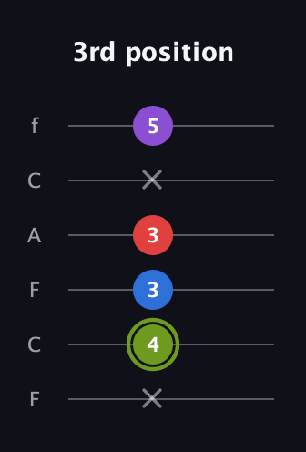 E Augmented Flat 5th guitar tab — 3rd position (x 4 3 3 x 5) in Open E Tuning (EBEG♯BE) · Capo 1