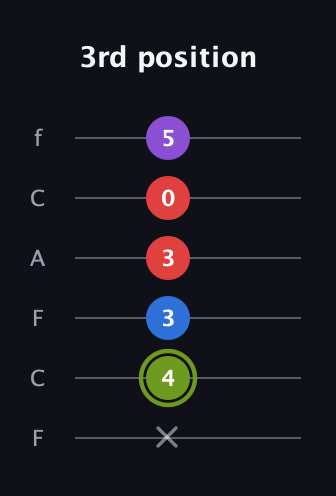 E Augmented Flat 5th guitar tab — 3rd position (x 4 3 3 0 5) in Open E Tuning (EBEG♯BE) · Capo 1