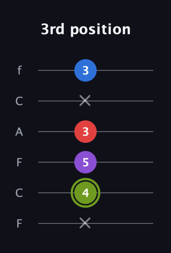 E Augmented Flat 5th guitar tab — 3rd position (x 4 5 3 x 3) in Open E Tuning (EBEG♯BE) · Capo 1