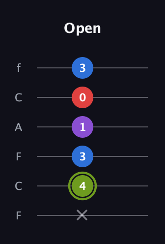 E Augmented Flat 5th guitar tab — Open (x 4 3 1 0 3) in Open E Tuning (EBEG♯BE) · Capo 1