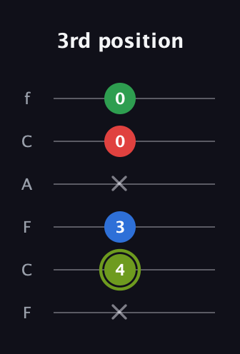 E Augmented Flat 9th guitar tab — 3rd position (x 4 3 x 0 0) in Open E Tuning (EBEG♯BE) · Capo 1