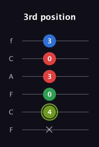E Augmented Flat 9th guitar tab — 3rd position (x 4 0 3 0 3) in Open E Tuning (EBEG♯BE) · Capo 1