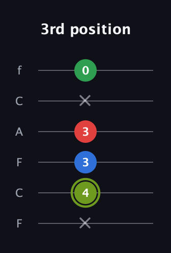 E Augmented Flat 9th guitar tab — 3rd position (x 4 3 3 x 0) in Open E Tuning (EBEG♯BE) · Capo 1