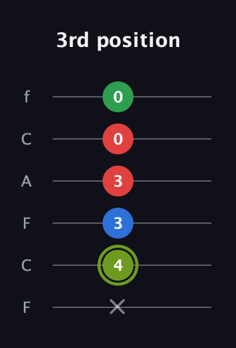 E Augmented Flat 9th guitar tab — 3rd position (x 4 3 3 0 0) in Open E Tuning (EBEG♯BE) · Capo 1