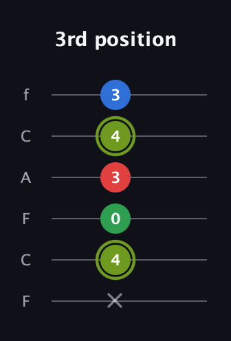 E Augmented Flat 9th guitar tab — 3rd position (x 4 0 3 4 3) in Open E Tuning (EBEG♯BE) · Capo 1