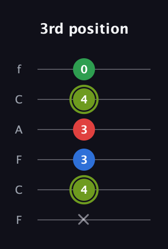 E Augmented Flat 9th guitar tab — 3rd position (x 4 3 3 4 0) in Open E Tuning (EBEG♯BE) · Capo 1