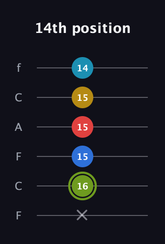E Augmented-major 7th Sharp 9th guitar tab — 14th position (x 16 15 15 15 14) in Open E Tuning (EBEG♯BE) · Capo 1