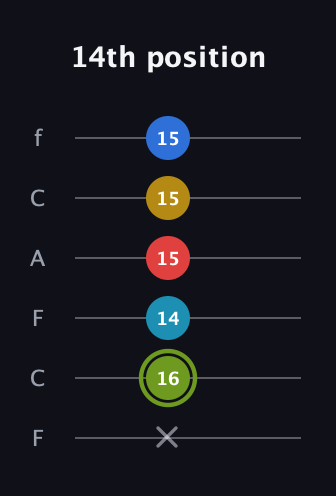 E Augmented-major 7th Sharp 9th guitar tab — 14th position (x 16 14 15 15 15) in Open E Tuning (EBEG♯BE) · Capo 1