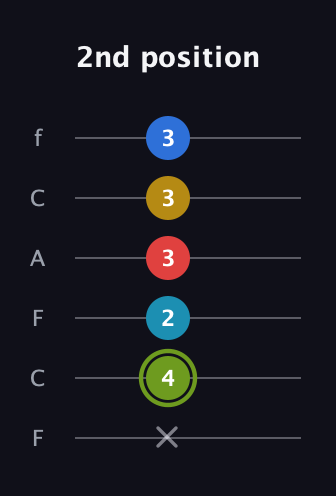E Augmented-major 7th Sharp 9th guitar tab — 2nd position (x 4 2 3 3 3) in Open E Tuning (EBEG♯BE) · Capo 1