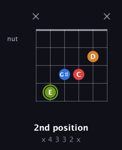 E Augmented Sharp 13th guitar chord — 2nd position (x 4 3 3 2 x) fretboard diagram in Open E Tuning (EBEG♯BE) · Capo 1