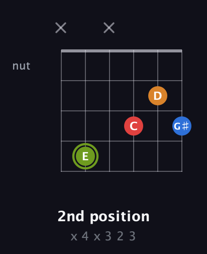 E Augmented Sharp 13th guitar chord — 2nd position (x 4 x 3 2 3) fretboard diagram in Open E Tuning (EBEG♯BE) · Capo 1